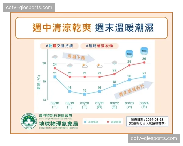 天气因素或影响本周末多场比赛,湿滑场地可能增加攻守转换失误率